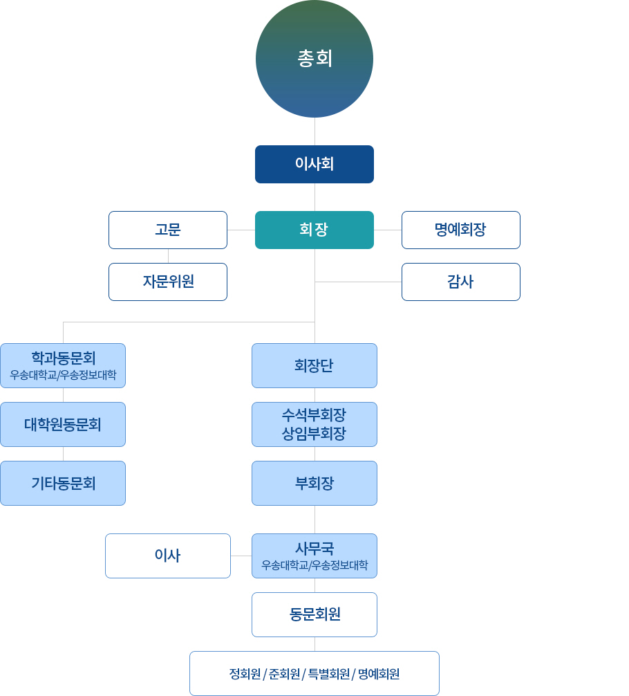 조직도